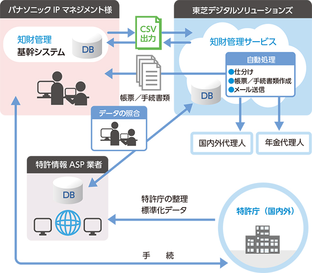 「Eiplaza 特許業務ソリューション 知財管理サービス」システム概要図の説明画像