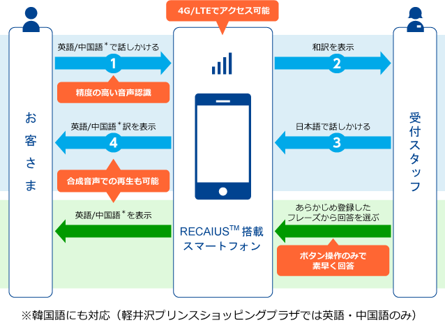 同時通訳サービスフロー