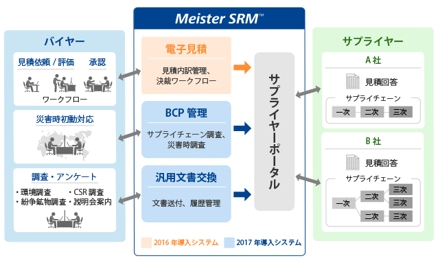 戦略調達ソリューション「Meister SRM」の活用イメージ
