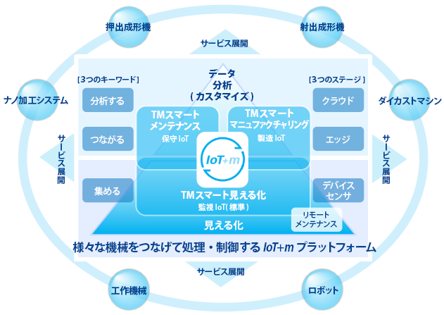 「IoT+m Platform」のイメージ図
