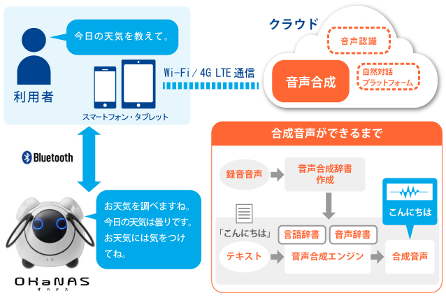 音声合成システムフロー