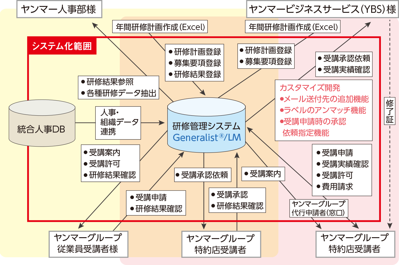 Generalist/LM システム概要構成の説明画像