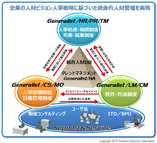 企業の人材ビジョン人事戦略に基づいた統合的人材管理を実現