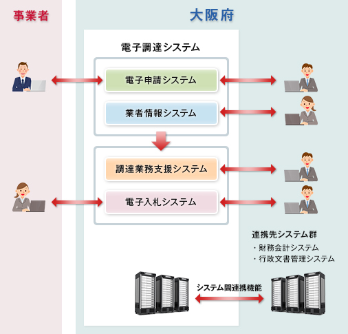 電子調達システム