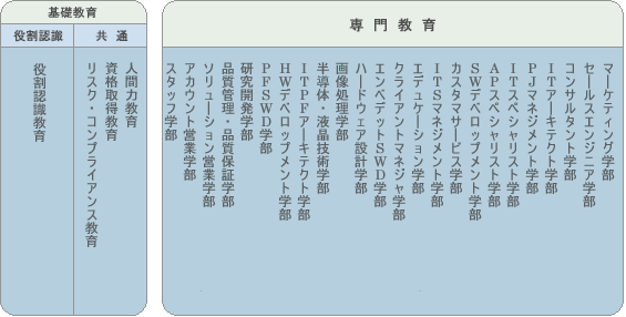 e-ユニバーシティの構成