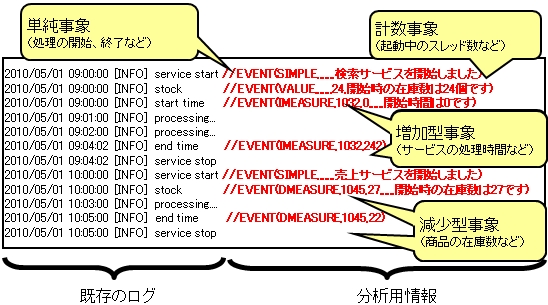 東芝デジタルソリューションズ Commonstyle Eventchecker 機能