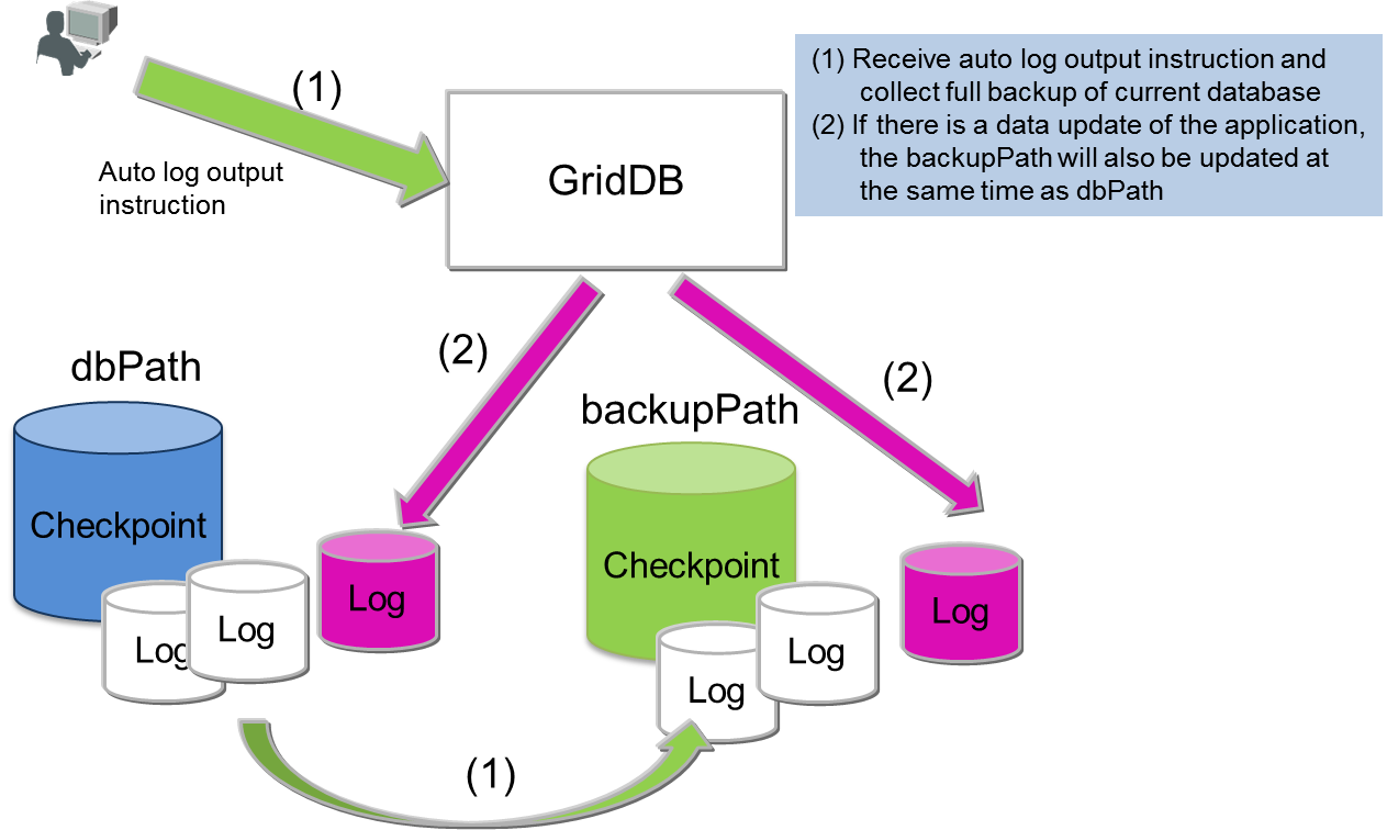  Automatic log backup