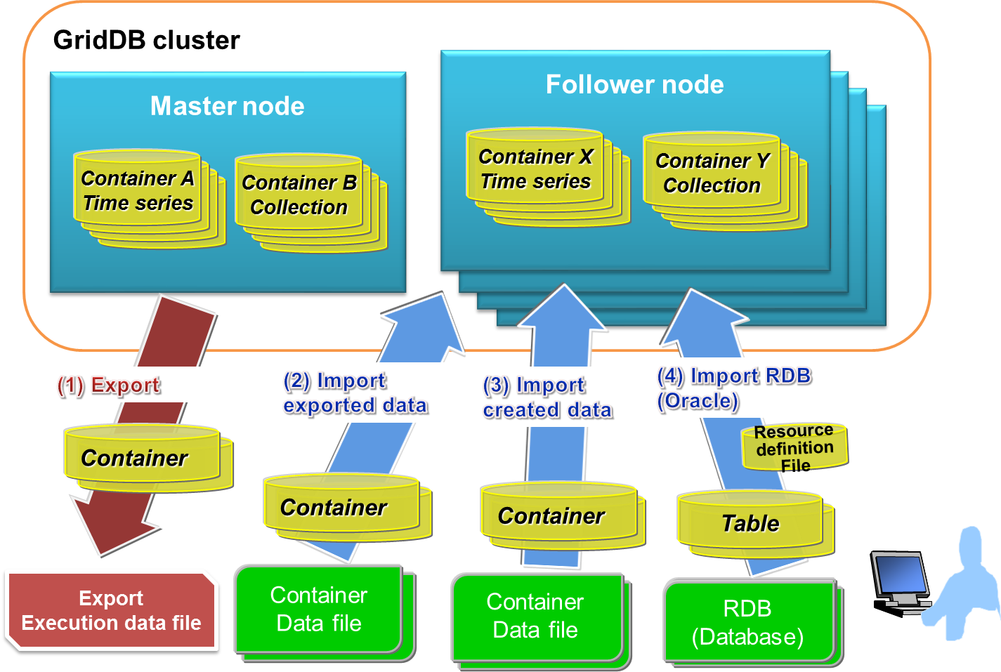  Export/import configuration