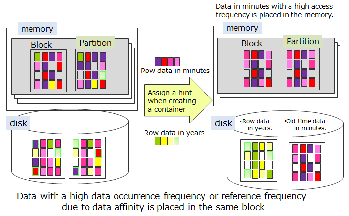 Data Affinity