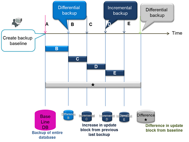 Differential/incremental backup