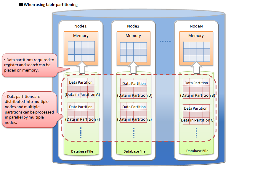 When using table partitioning