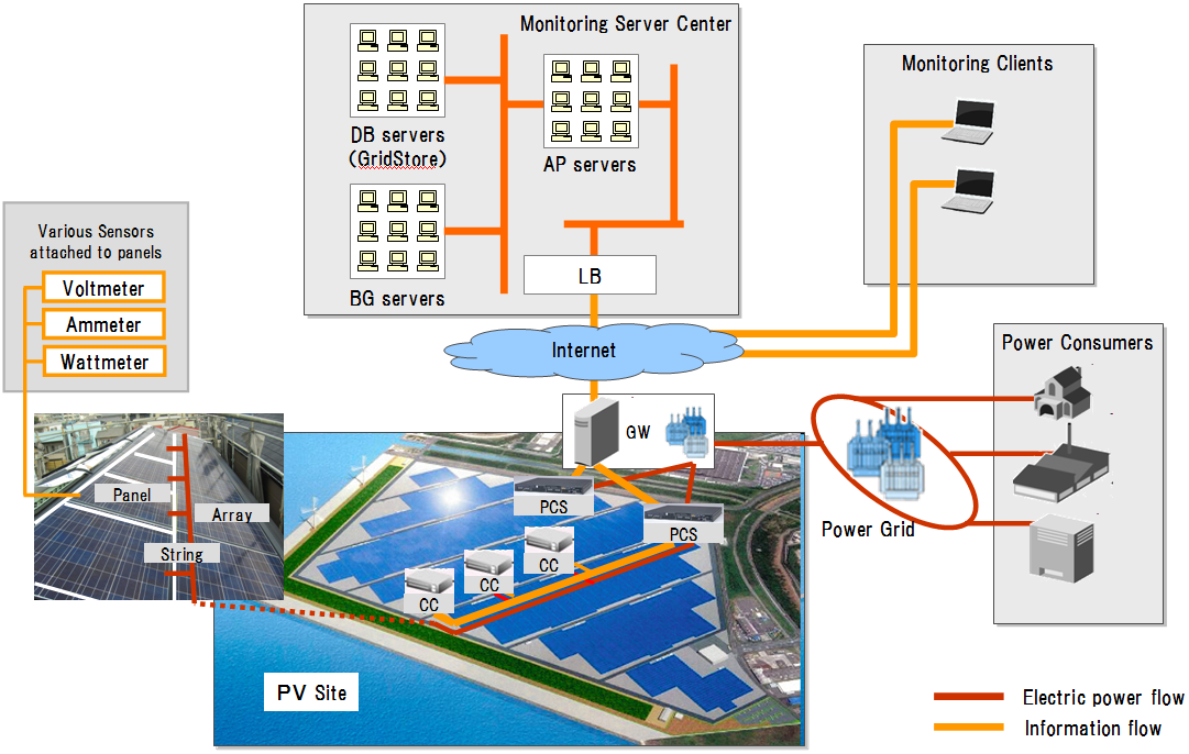 Example of PV site monitoring system