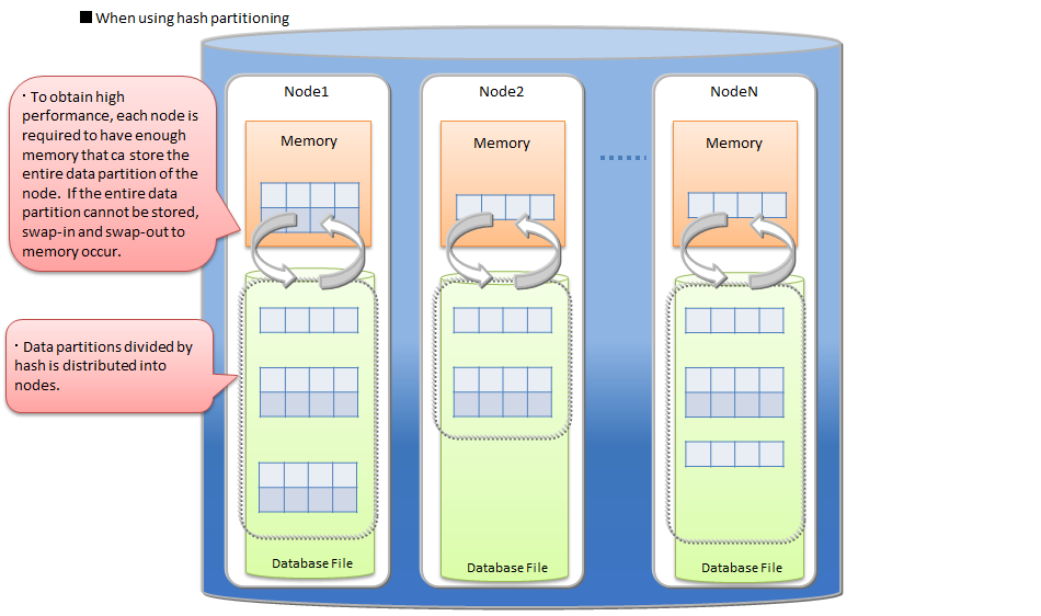 Hash partitioning