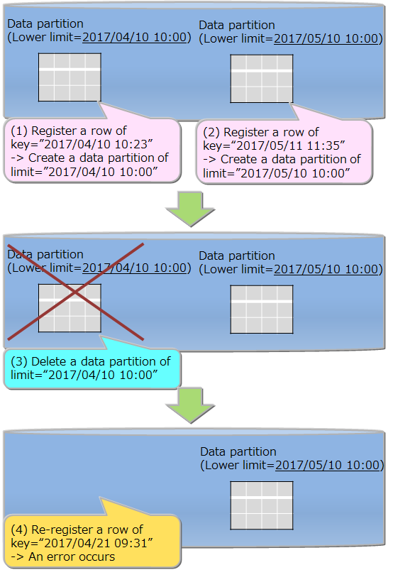 Examples of interval partitioned table creation and deletion