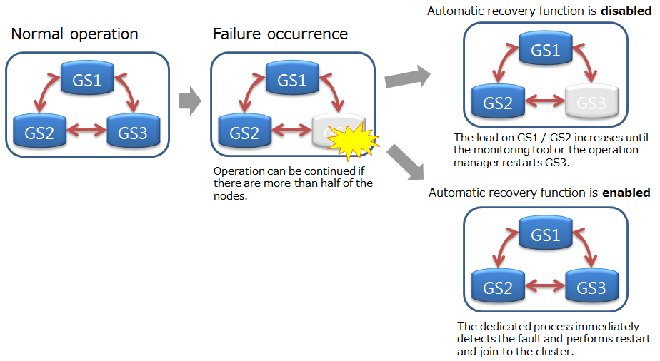 Automatic recovery function