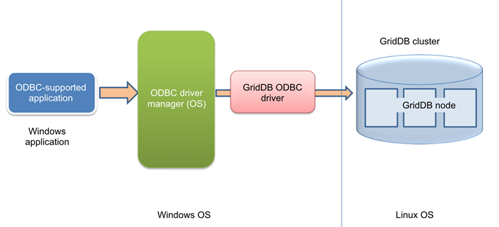 Relationship between ODBC driver and GridDB AE cluster