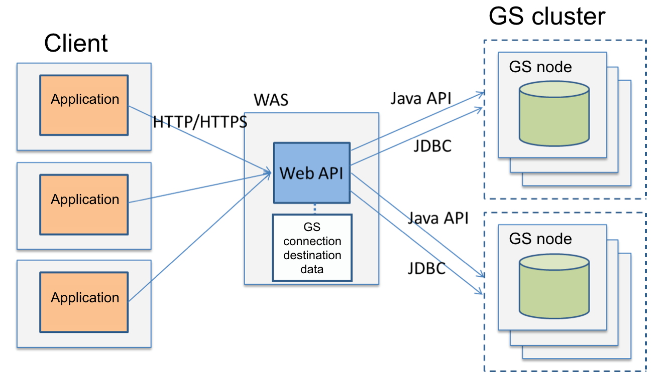 Web API