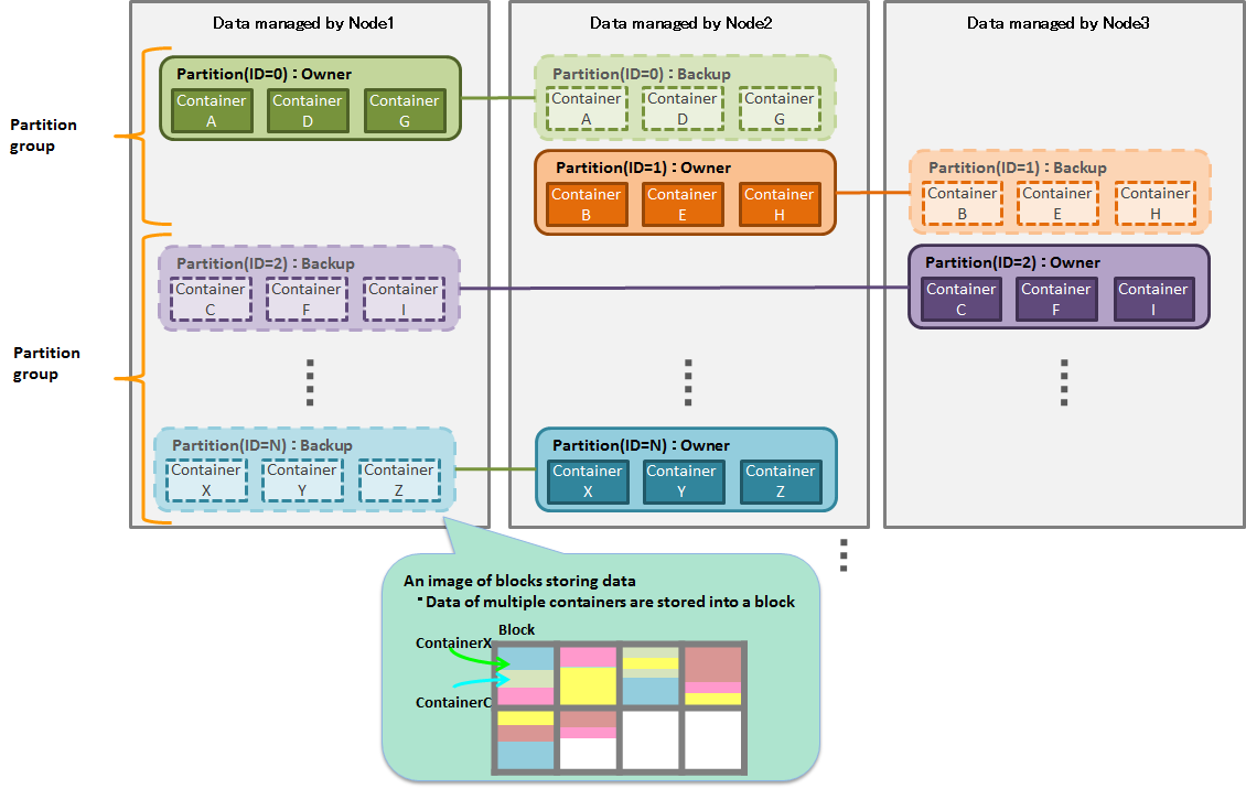 Data management unit