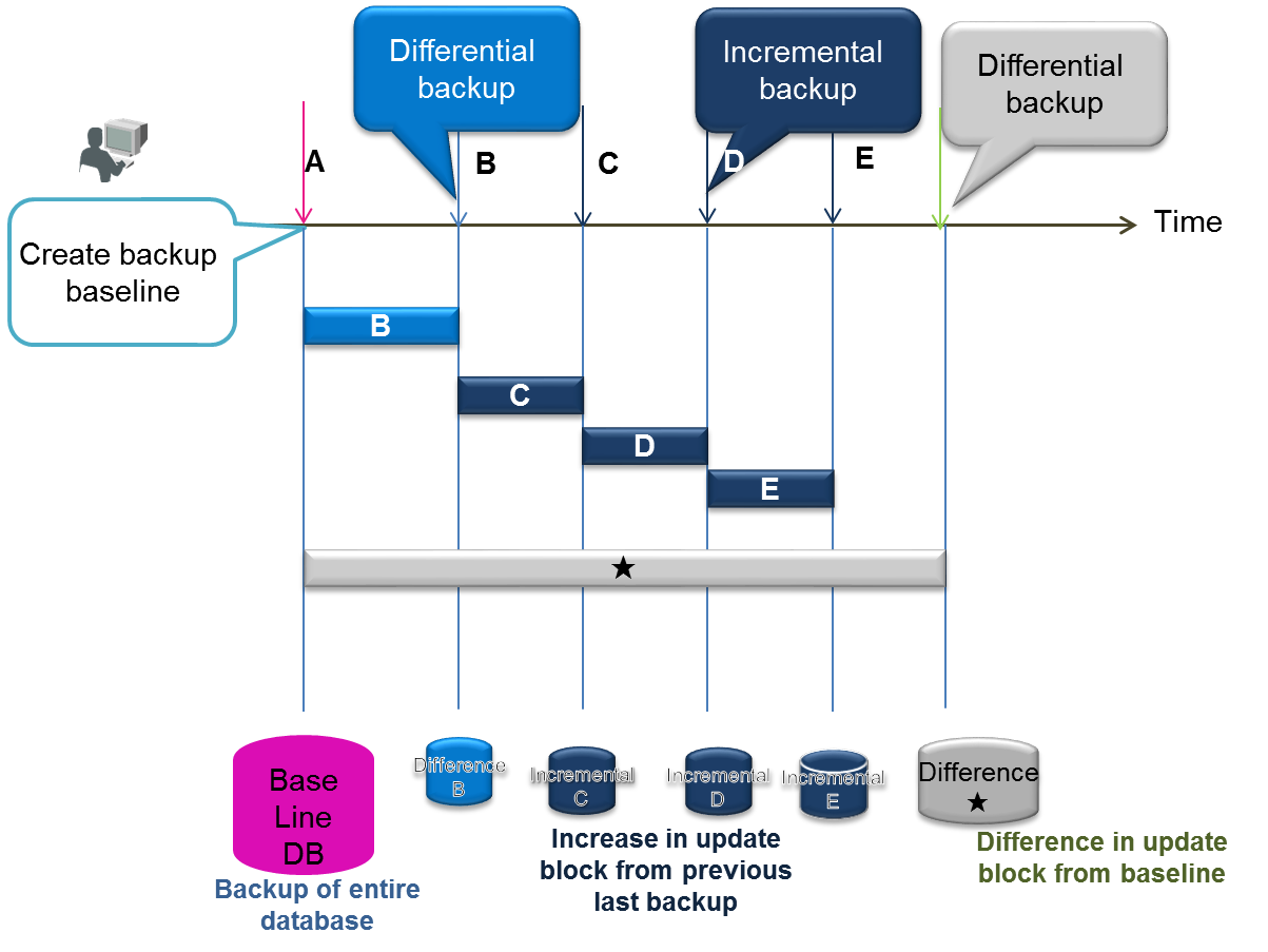 Differential/incremental backup