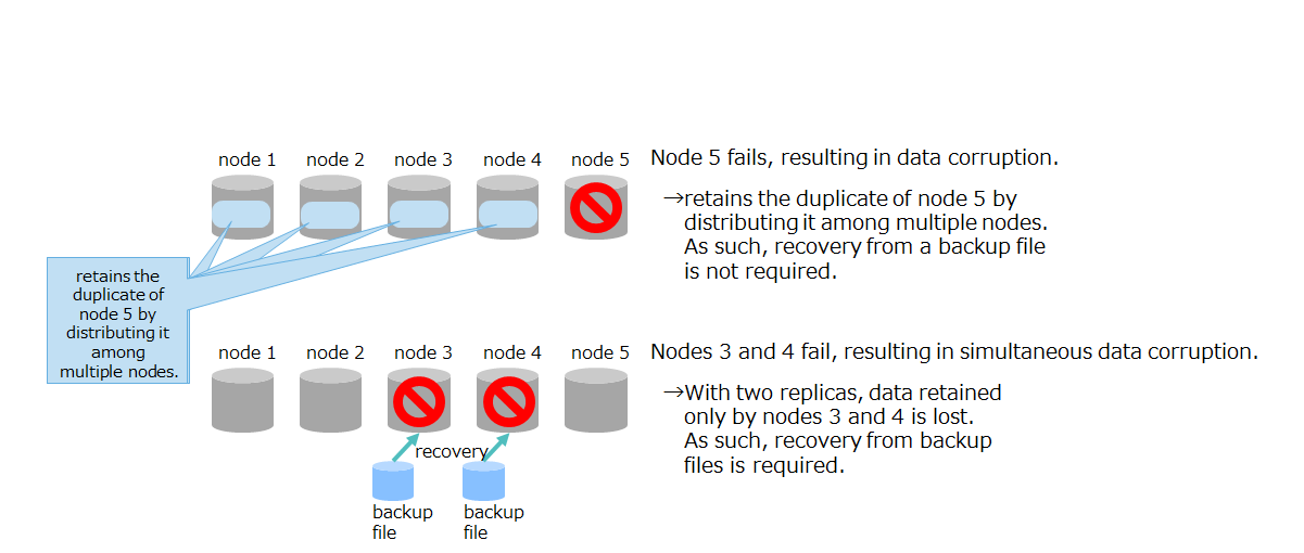 Data corruption in multiple failed nodes