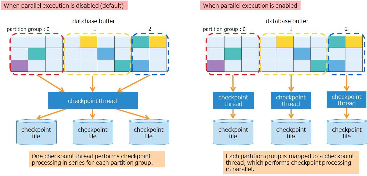 Executing checkpoint processing