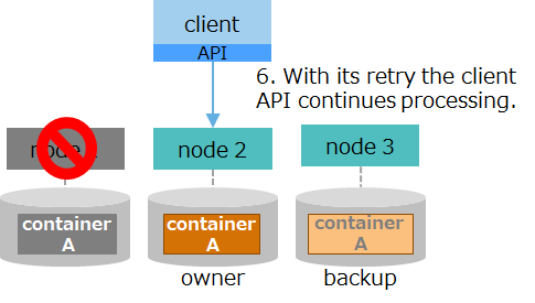 Flow of failover 5 when a failure occurs