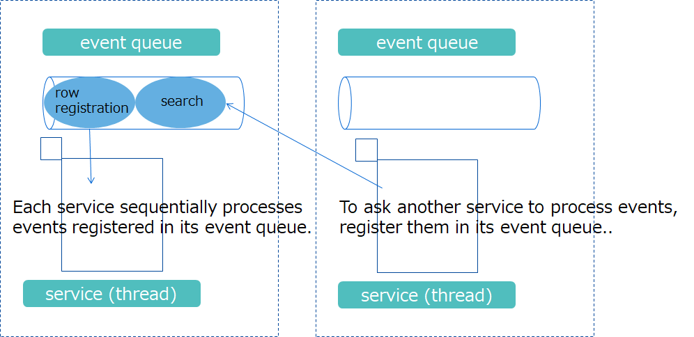 Events processed by services