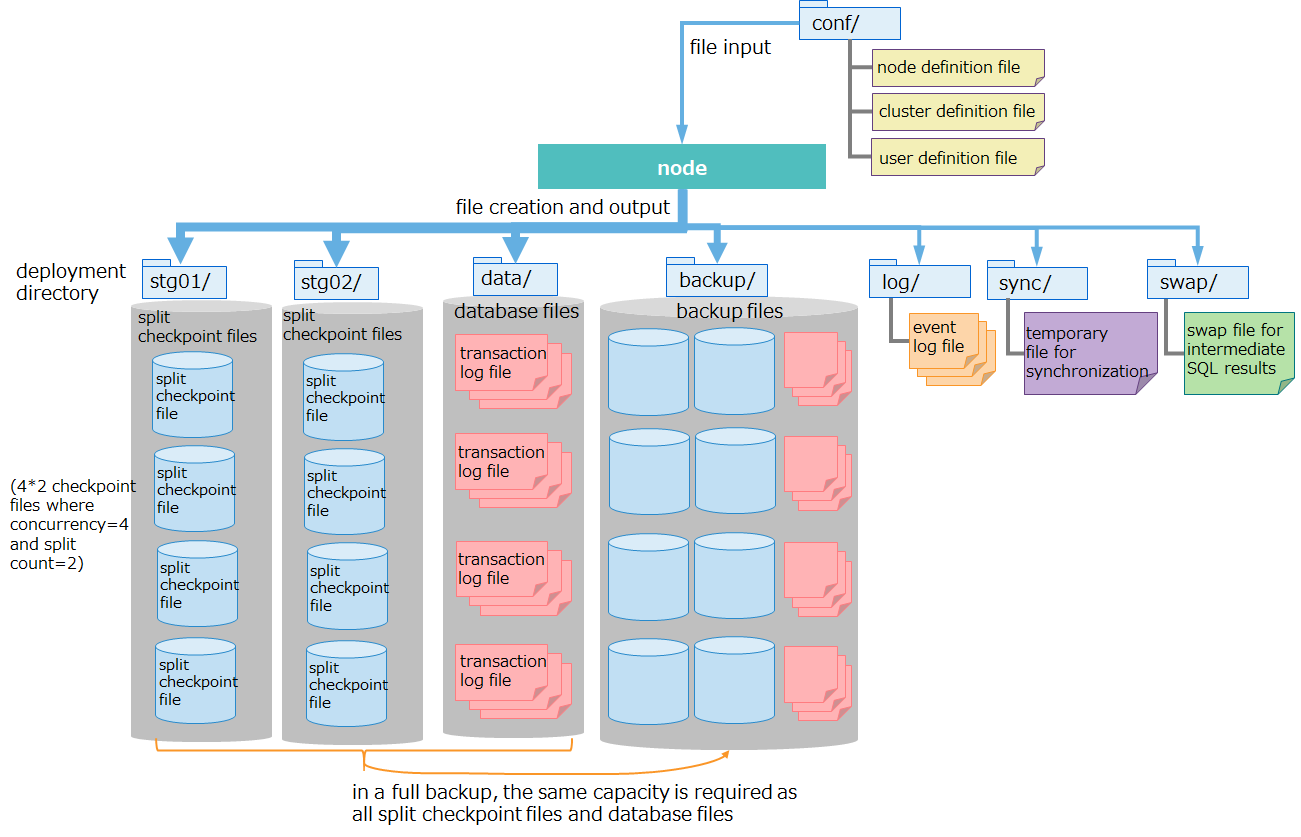 Database files and other output files for large-data configuration