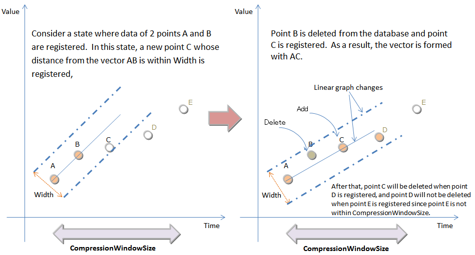 Compression of timeseries container (timeseries table)