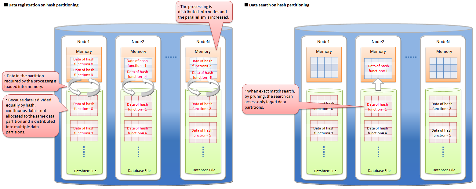 Examples of data registration and search on hash partitioning