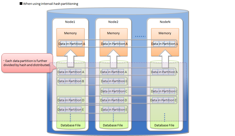 Interval-hash partitioning