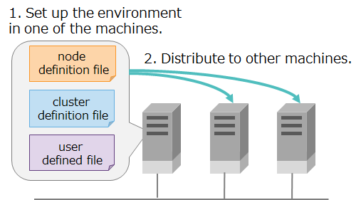 Set up the node environment.