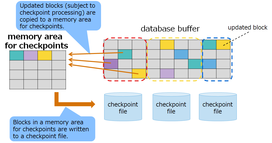 memory area for checkpoints