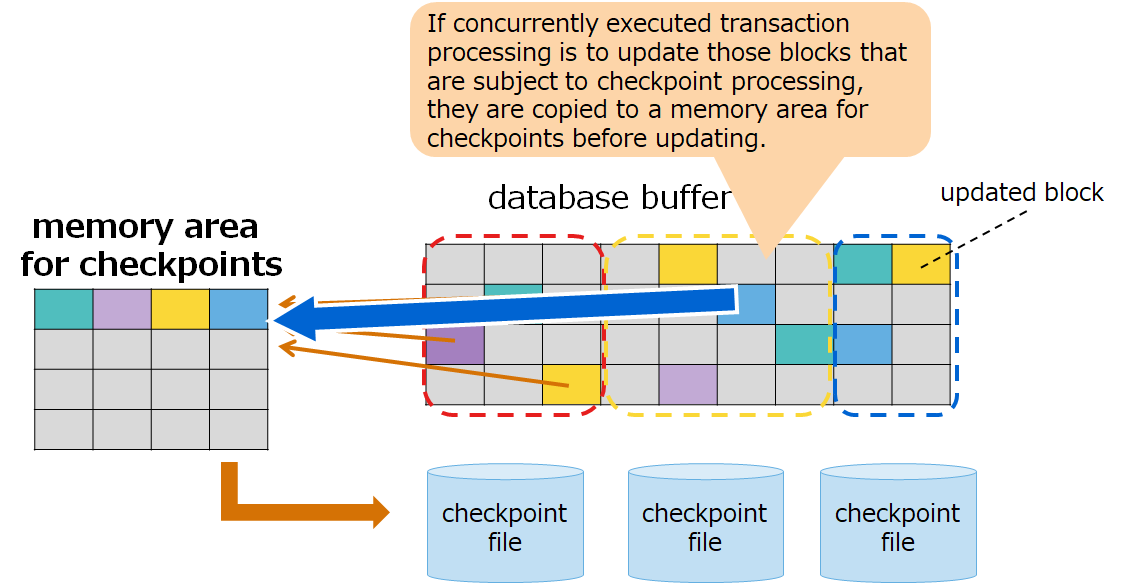 Transaction processing executed during checkpoint processing
