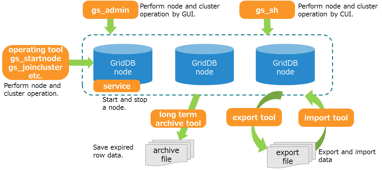 List of operation tools