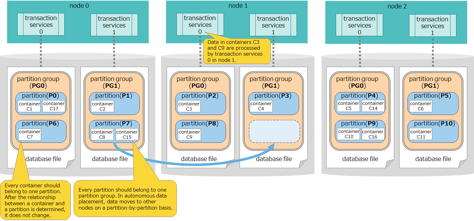 Relationship of processing threads, partition groups, and database files