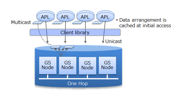 Access from a client