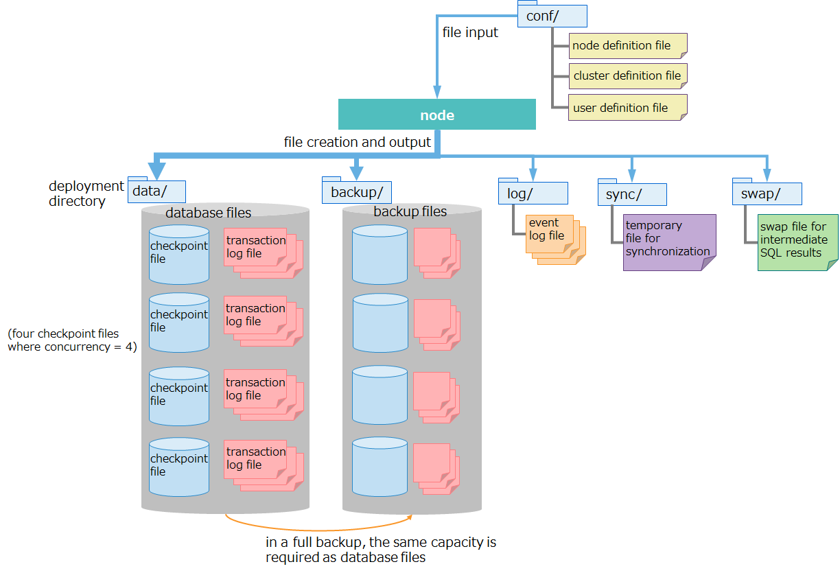 File configuration managed by nodes