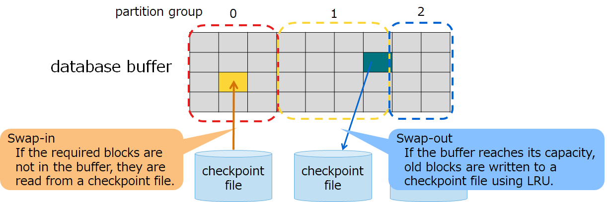 database buffer