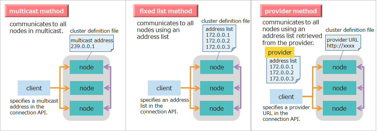 Connection methods