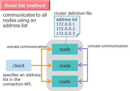 Fixed list method