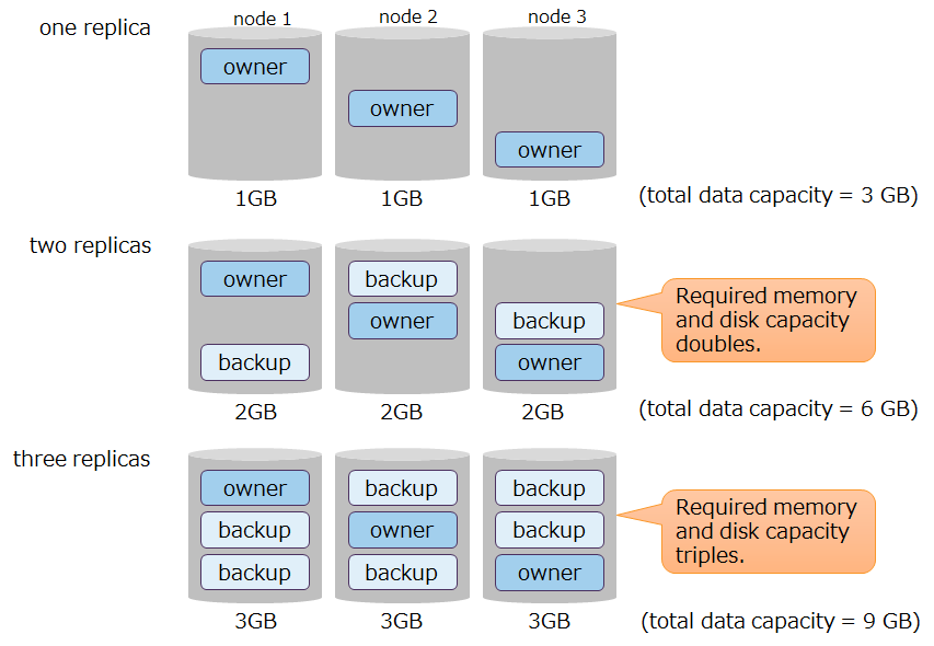 Relationship between the number of replicas and the amount of data