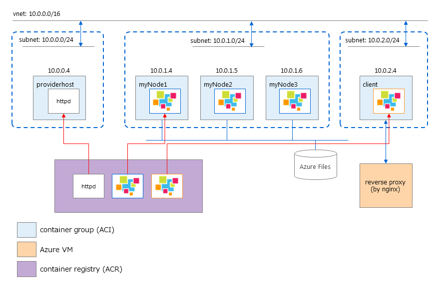 GridDB cluster on ACI