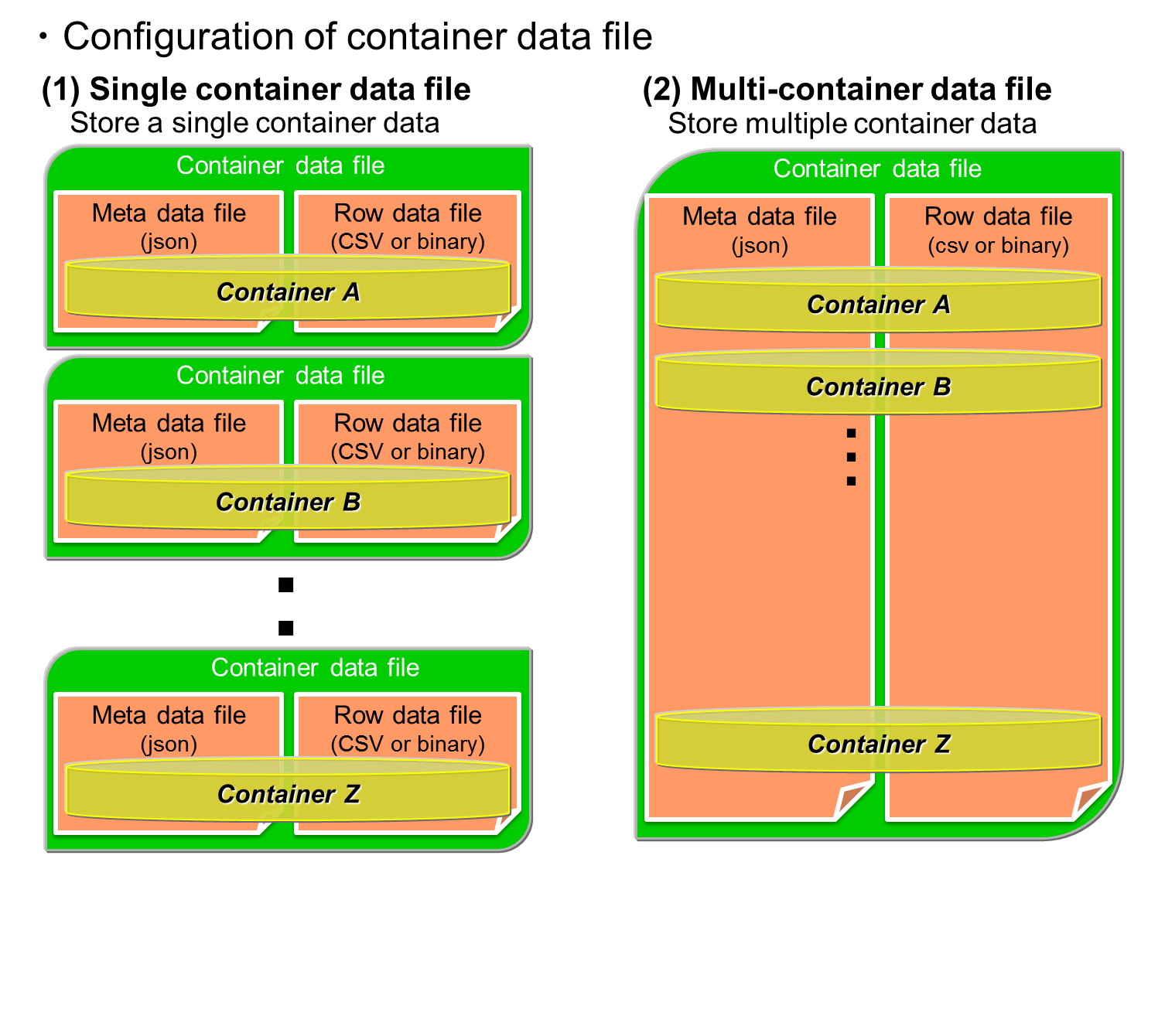 Container data file