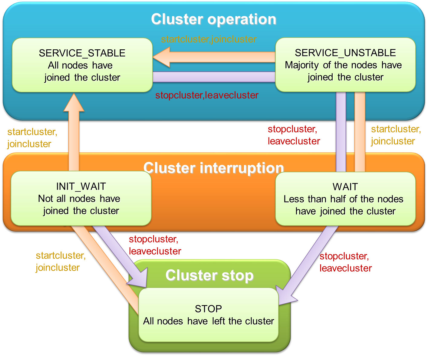 Cluster status