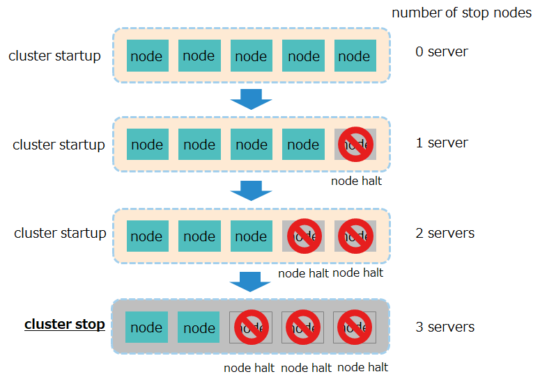 Number of running cluster servers