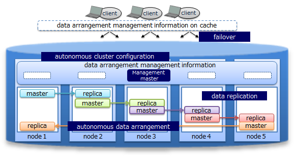 High availability