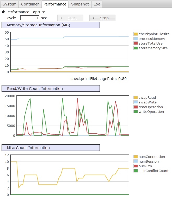 Performance data screen