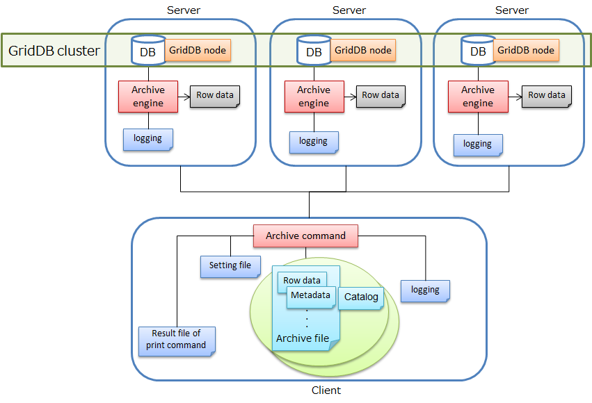 System architecture of long term archive