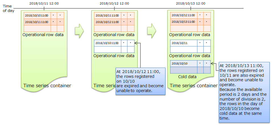 Expiry release and cold data